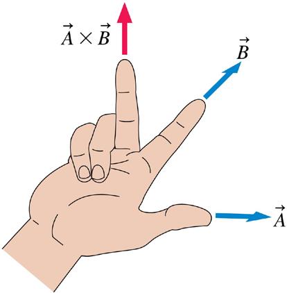 The Right-Hand Rule The cross