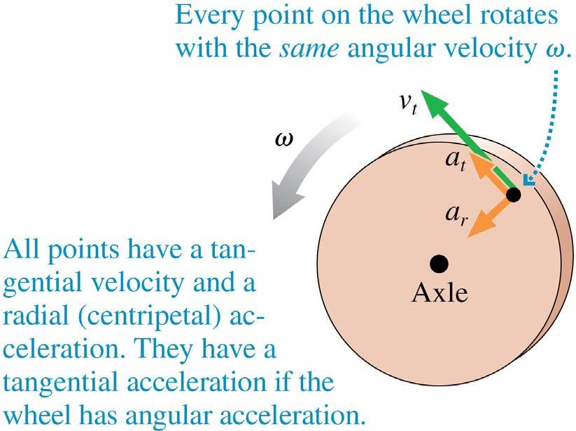 Rotational Motion Review Recall that angular velocity is If the rotation is speeding up or slowing down,