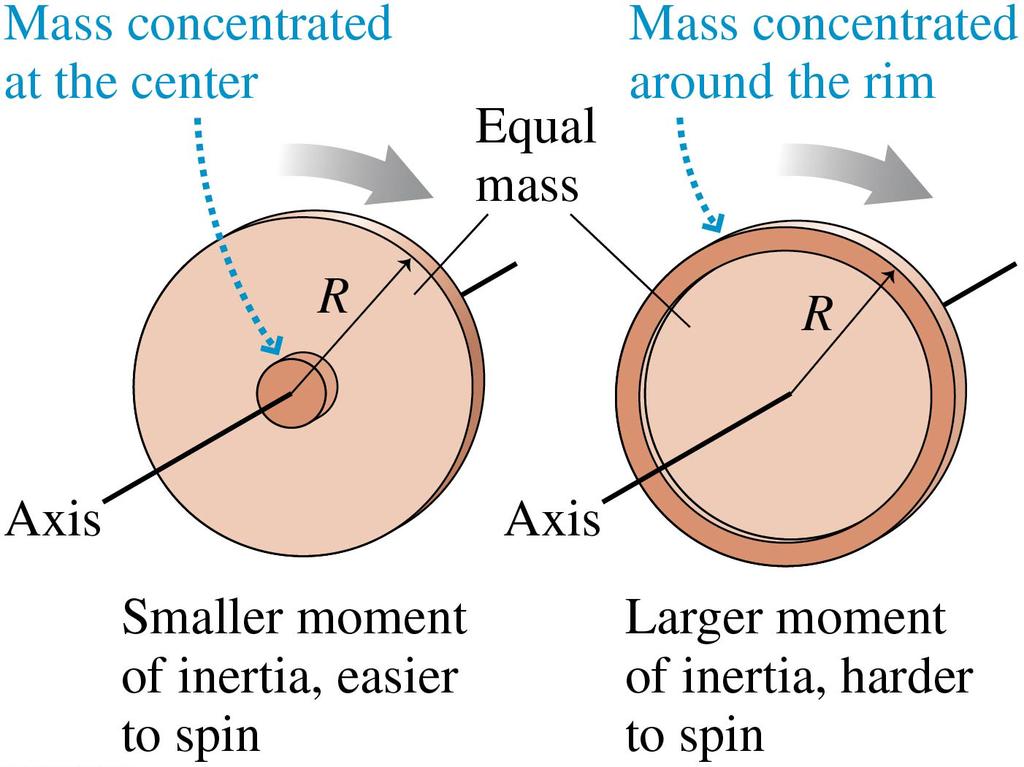 Consequences of Moment of Inertia Easier