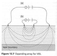 Vertical Electric Sounding Vertical electric sounding is used when the subsurface approximates to a series of