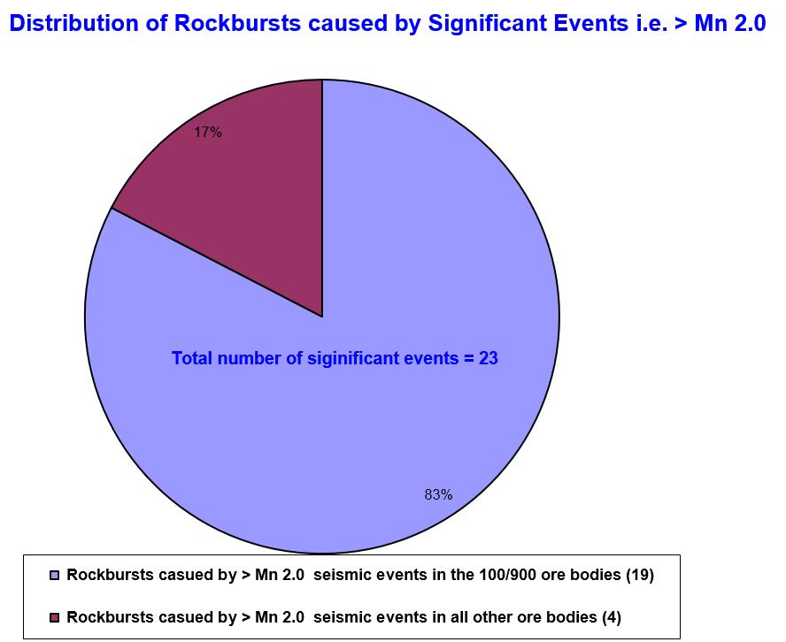 Rockburst history at Copper Cliff Mine Out of the total 55 rockbursts, 23 considered to be significant (42%) as they were associated with