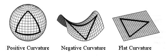 Curvature Curvature can be understood by the analogy of lines on different 2D surfaces Consider a triangle Positive