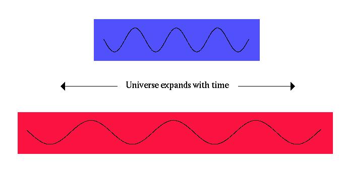 What Happens as Radiation Universe Expands Consequence of energy density As the universe expands, the density drops One factor from volume change,