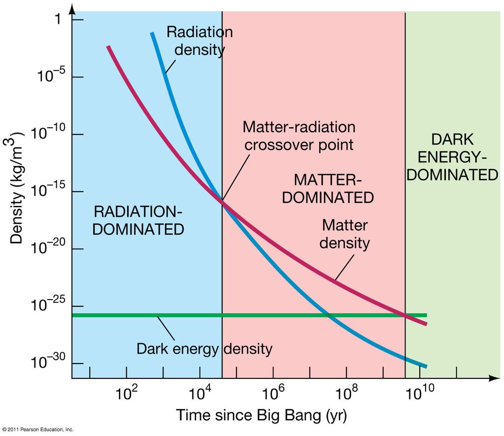 Crude Description of Cosmological Evolution Treating each component as the dominant energy Derive time evolution for each epoch The real solution requires