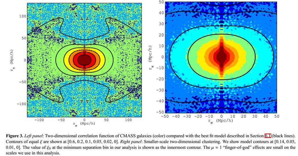 Redshift space distortion: Kaiser effect + Finger-of-god =f/b SDSS DR9, CMASS,