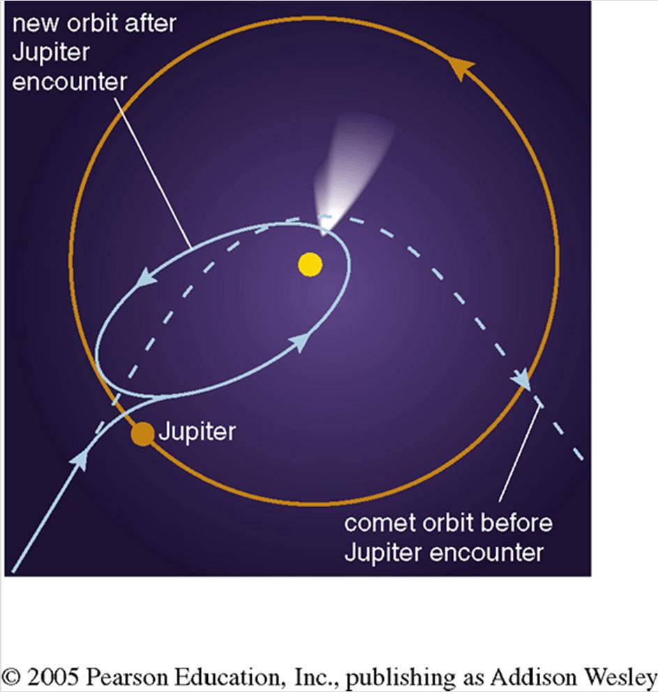 Changing Orbits orbital energy = kinetic energy + gravitational potential energy conservation of energy implies: orbits can t change spontaneously An object can t crash into a planet unless its orbit