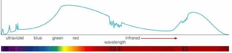 Important Concepts for Understanding Spectra Electromagnetic Spectrum Continuous Spectrum