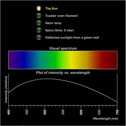 Spectra A real object has a spectrum that is a mix of thermal