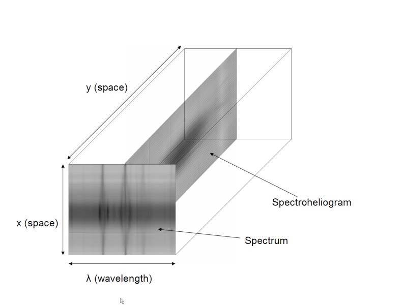 Explanation of a spectroheliogram, which is a slice of a data cube constructed from a set of spectra.
