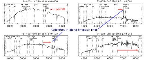 Runaway galaxies and the Hubble s law Galactic spectra and redshift Runaway galaxies Actual observations 10 Spectra of four different galaxies from the 2dF redshift survey.