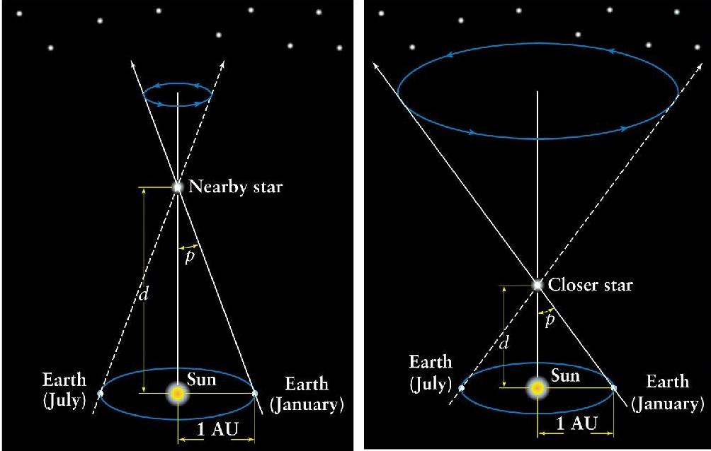 Stellar parallax 12 The cosmological distance ladder The sturdy first rung of the ladder The baseline of the earth s orbit of 2 Astronomical Units (AU) can be used to determine the distances of