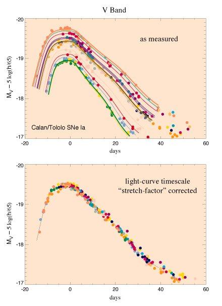The cosmological distance ladder Light curves of type Ia supernovae 20 Type Ia supernovae and the highest rung of the ladder Top: Absolute magnitude, an inverse logarithmic measure of intrinsic