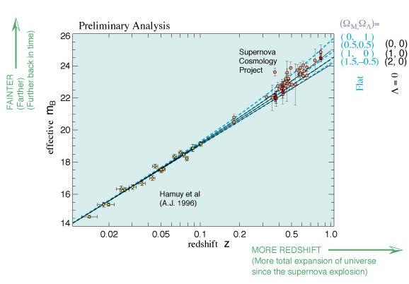 The cosmological distance ladder Deviations from the Hubble s law Beyond the Hubble s law 21 Determining luminosity distances of galaxies further away permits us to understand their behavior at large