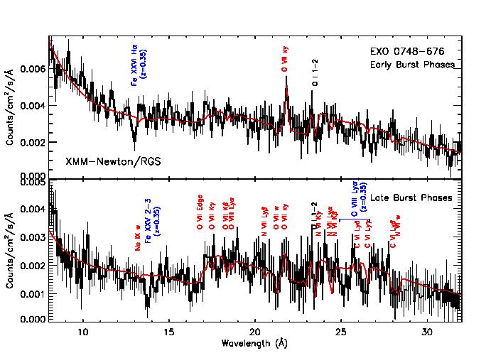 Line Burst Spectroscopy Cottam, Paerels & Mendez (2002) Observation of surface atomic spectral line at the energy E obs Identification: original line energy = E 0 Gravitational redshift 1+z = E 0 /E
