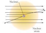 The alpha particles that bounced did so after striking the nucleus.