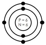 Positive (+) Nucleus Neutron 1 amu Neutral (0) Nucleus Electron 1/1837 amu (tiny!) Negative (-) Electron Cloud Bohr Model 6 C Carbon 12.