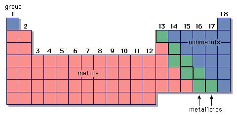 Metals, Nonmetals, and Metalloids Group Nonmetals Metals Properties of Metals, Nonmetals, and Metalloids Metalloids Metals Shiny High melting point Mostly silver or gray in color Mostly solids at