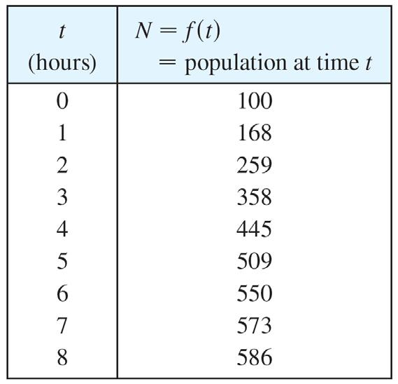 Table 1 gives data from an experiment in which a bacteria culture started with 100 bacteria in a limited nutrient medium; the size of the bacteria population was recorded at hourly intervals.