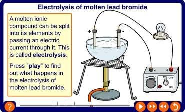 Electrolysis of