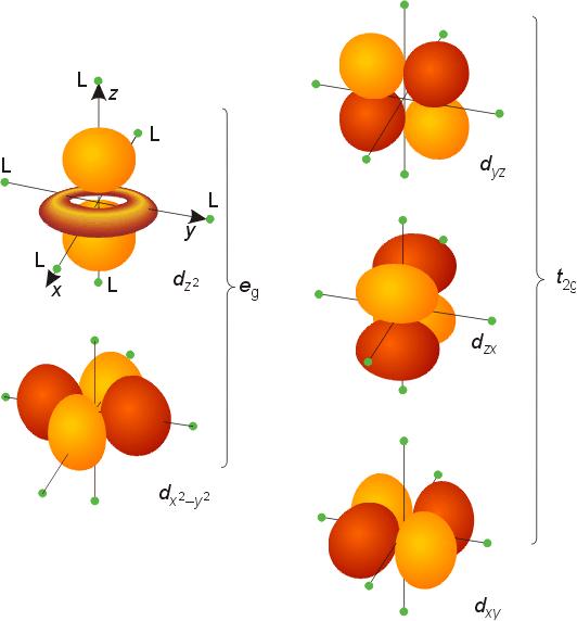 Crystal Field Theory Lone pair modeled as point Repels electrons in d orbital d orbitals have energy differences due to point Results in ligand field splitting * About 10 % of metal-ligand