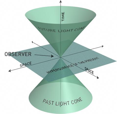 Observers and trajectories NB will set c=1 from now on L5 S6 Timelike Null Introduce the proper time τ: Observers and