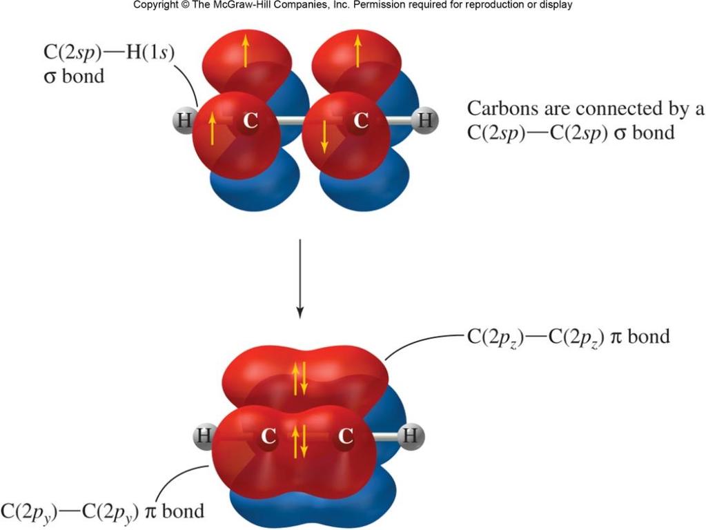 Pi (p) Bonding in Acetylene Form one p bond by overlap of p y orbitals on each carbon Form second p