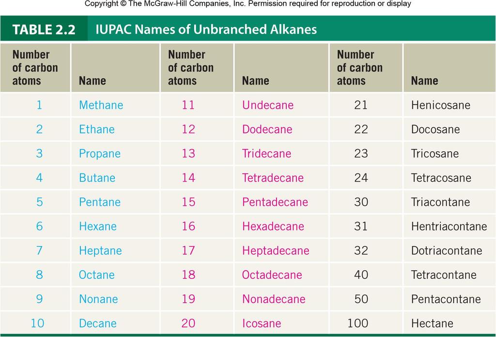 IUPAC Naming Alkane names are the basis of the IUPAC