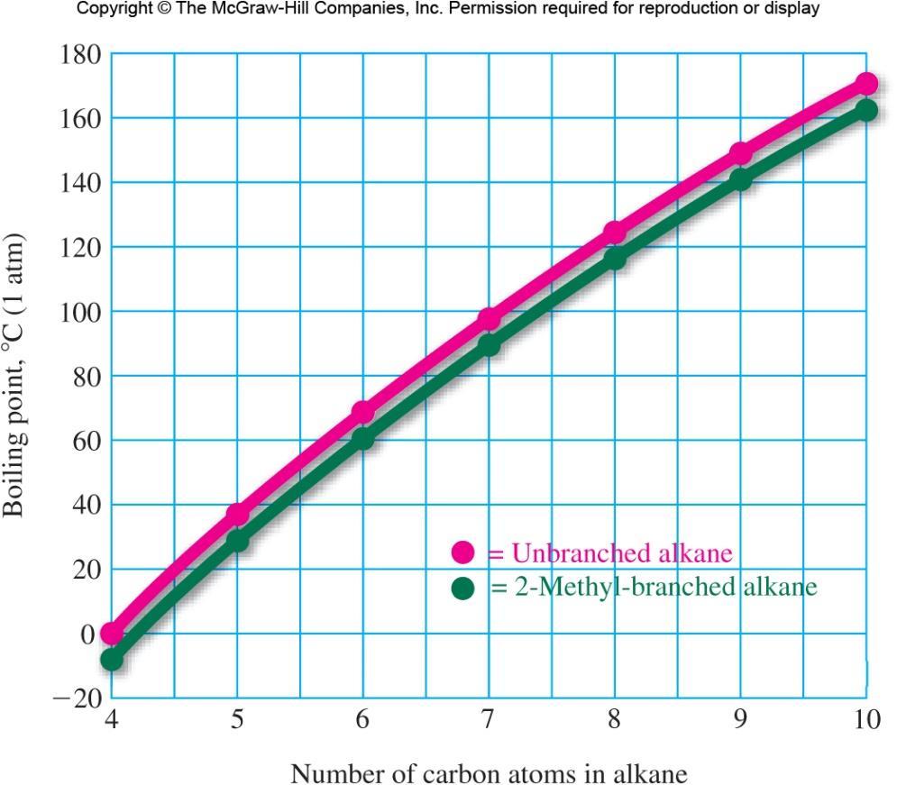 Boiling Point Boiling points of n-alkanes increase with increasing molecular weight (number of carbons).