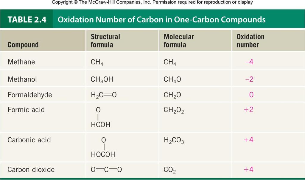 Oxidation and Reduction in Organic Chemistry Assuming the oxidation state of H is +1 and O