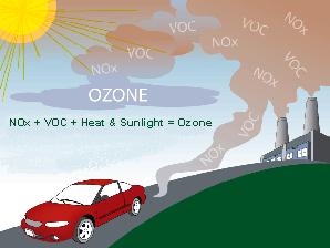 Tropospheric ozone Tropospheric ozone has been linked with several adverse