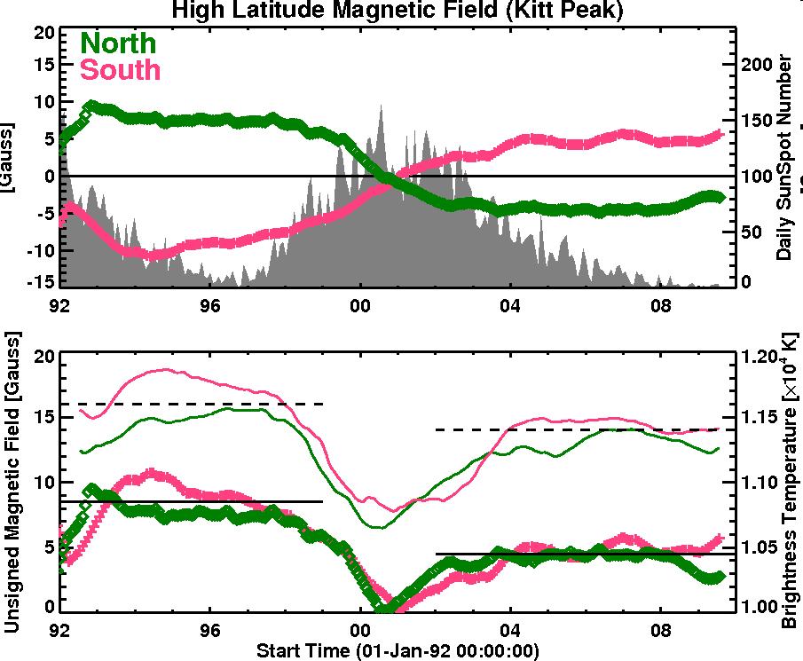 Temporal Relationship in the Polar Region Averaged over latitudes poleward of 60 degrees Smoothed over