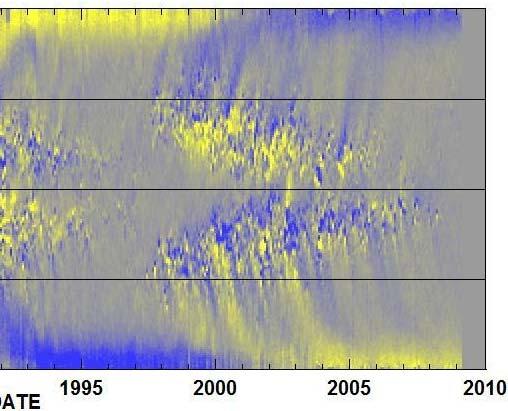 Magnetic Butterfly Diagram (Hathaway) 90N 30N LATITUDE 0 30S 90S YEAR Mostly Kitt Peak Data;
