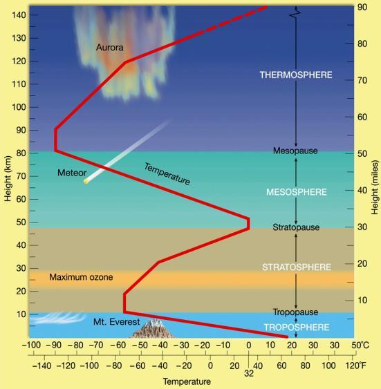 Profiles Temperature Atmospheric Temperature is divided into four distinct atmospheric layers This diagram shows the Thermal profile Thermosphere Mesosphere. Stratosphere. Troposphere.