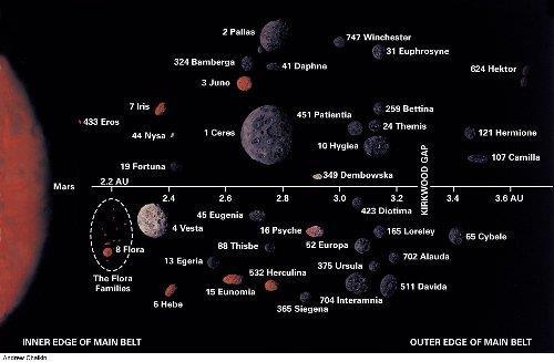(BIG 4 ARE: Ceres, 934 km; Pallas, 526 km; Vesta, 510 km; Hygiea, 408 km) The