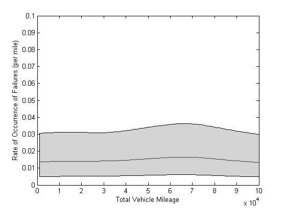 710 Martin Wayne, and Mohammad Modarres Figure 4: Log-GPR Results: Rate of Occurrence of Failure vs. Total Vehicle Mileage 3.