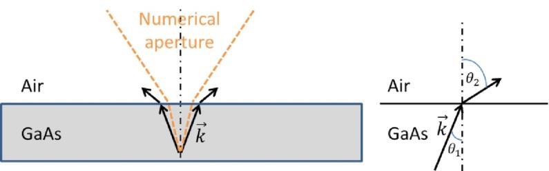 Supplementary Figure S3 PL collection cone: A schematic diagram showing the numerical aperture of the experimental setup and the refraction of light emitted from