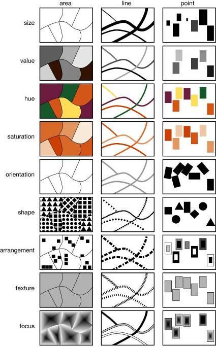 Bertin s graphic primitives, extended from seven to ten variables (the variable location is not depicted) [Info here] PGEs You must also consider how the spatial primitives (point, line, area)