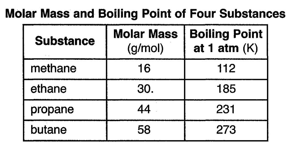 Base your answers to questions 19 and 20 on the information below. 22. Base your answer to the following question on the information below. 19. Explain, in terms of intermolecular forces, why ammonia has a higher boiling point than the other compounds in the table.