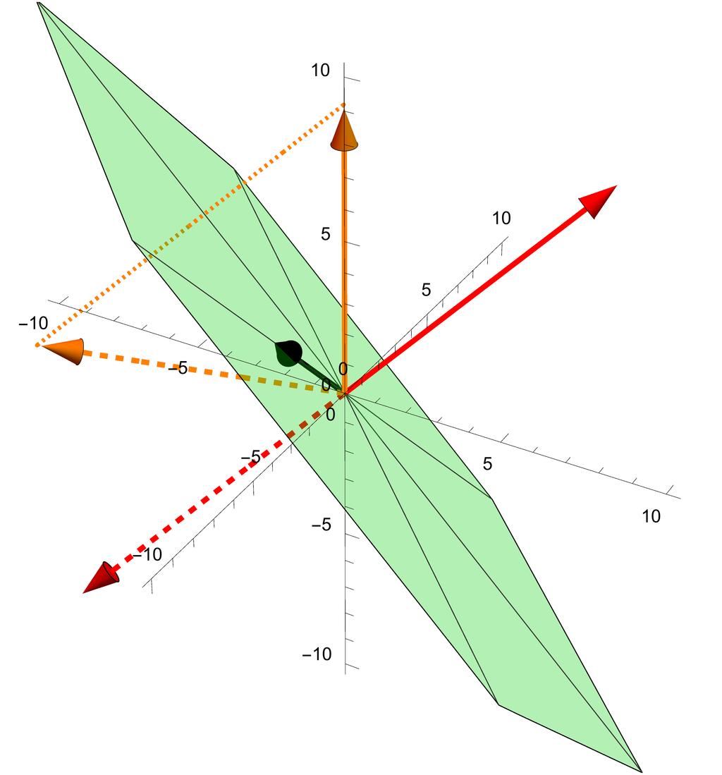 Math 38 Discussion Problems #4 Chapter 4 (after 4.3) () (after 4.) Let S be a plane in R 3 passing through the origin, so that S is a two-dimensional subspace of R 3.