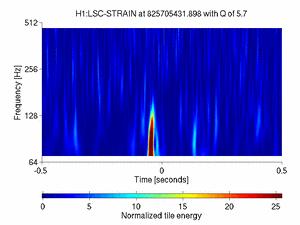 Life isn t Gaussian Time-frequency Q-scans showing