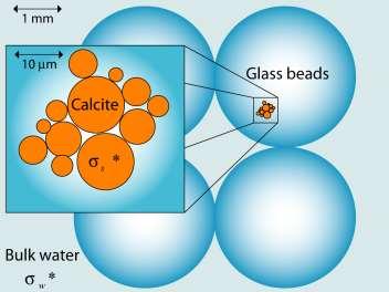 Grain polarization model theory (2) 4. Superposition principle: complex conductivity of particles of different sizes 5.