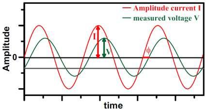 Complex conductivity in frequency or spectral induced polarization (SIP) > Sinusoidal electrical