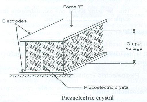 f) State working principle of piezoelectric transducer with diagram.