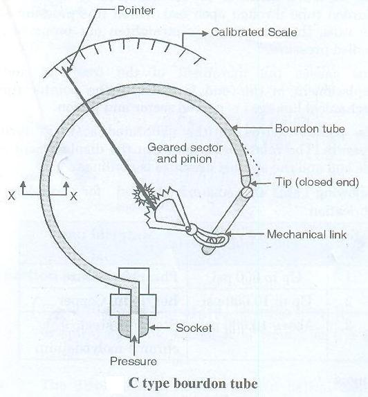 b) Draw and describe construction and working of Bourdon tube.