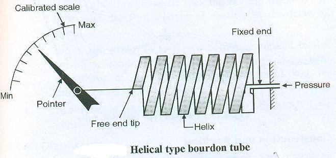 Helical Tube Construction and working : Figure shows helical type bourdon tube. It is similar to spiral element, except it is wound in the form of helix.