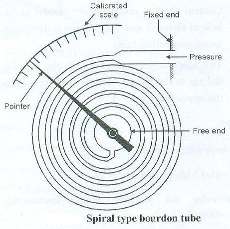 Spiral Tube OR Construction and working : Spiral type bourdon tube is as shown in figure.