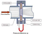 Q5) Attempt any FOUR of the following. a) Describe the construction of orifice plate flow meter. [2 marks for dia.