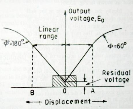 Parameter LVDT RVDT Displacement Linear displacement Angular displacement Core movement Left to right to Core rotated measure voltage clockwise to measure voltage c)compare variable head flow meter