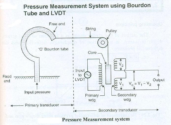 b) Draw Bourdon tube with LVDT setup for pressure measurement. Ans : (4M) c) List the different level measurement methods. Ans : Liquid Level Measurement Direct method 1. Hook type 2.