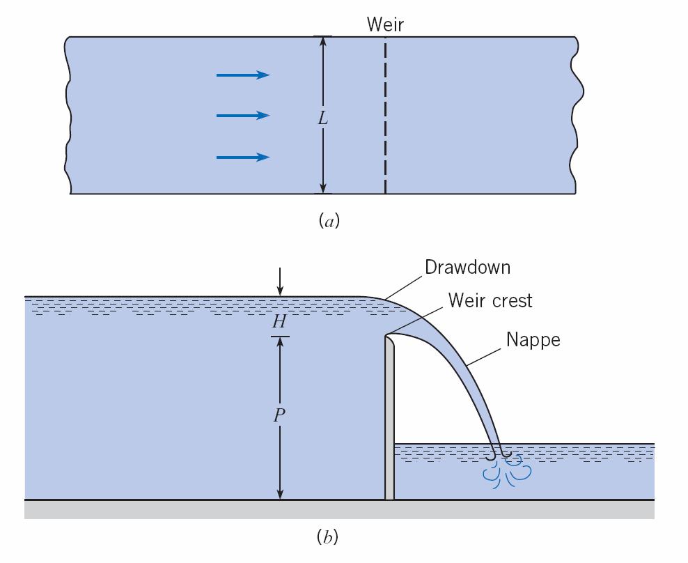 Rectangular Weir (a) Plan view. (b) Elevation view.